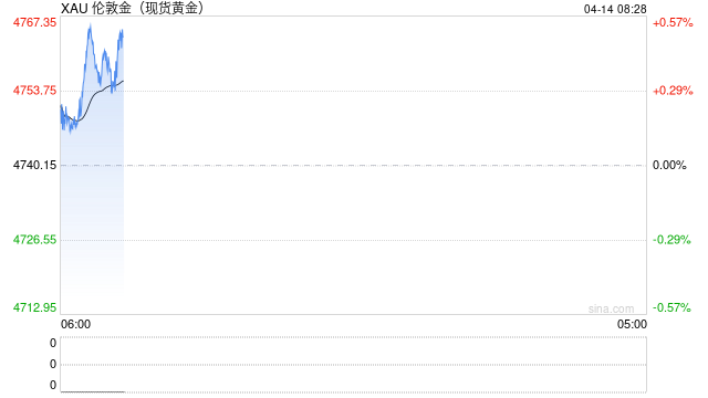 黄金交易提醒:金价惊现百元深V反转,美伊封锁霍尔木兹海峡,黄金避险王者归来? 第2张 黄金交易提醒:金价惊现百元深V反转,美伊封锁霍尔木兹海峡,黄金避险王者归来? 第2张