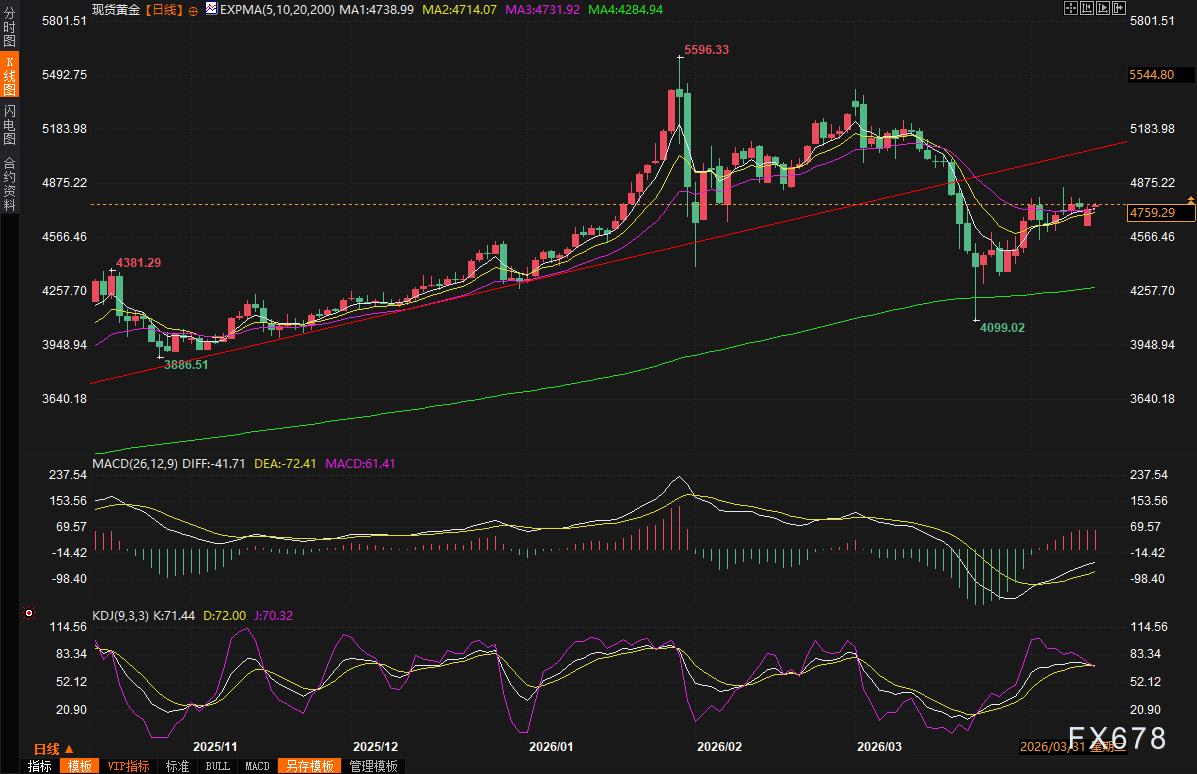 黄金交易提醒:金价惊现百元深V反转,美伊封锁霍尔木兹海峡,黄金避险王者归来? 第4张 黄金交易提醒:金价惊现百元深V反转,美伊封锁霍尔木兹海峡,黄金避险王者归来? 第4张