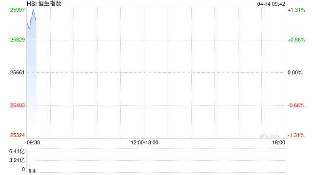 快讯：恒指高开1.05% 科指涨1.37% 科网股、黄金股普涨 AI应用股高开  第1张