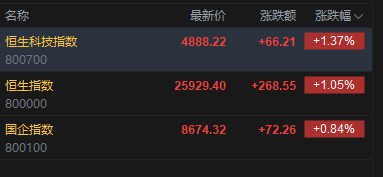 快讯：恒指高开1.05% 科指涨1.37% 科网股、黄金股普涨 AI应用股高开  第2张