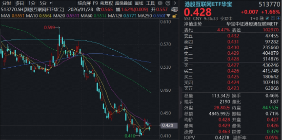 强业绩提振,金山软件涨超8%,腾讯混元3.0发布在即,华宝基金港股互联网ETF(513770)涨超1% 第1张 强业绩提振,金山软件涨超8%,腾讯混元3.0发布在即,华宝基金港股互联网ETF(513770)涨超1% 第1张