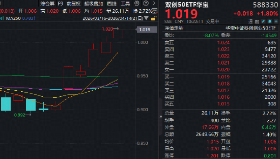 光模块双雄创新高!中际旭创、新易盛向上突破,华宝基金双创50ETF(588330)刷新上市高点!自低点拉升140% 第1张 光模块双雄创新高!中际旭创、新易盛向上突破,华宝基金双创50ETF(588330)刷新上市高点!自低点拉升140% 第1张