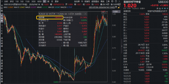 光模块双雄创新高!中际旭创、新易盛向上突破,华宝基金双创50ETF(588330)刷新上市高点!自低点拉升140% 第3张 光模块双雄创新高!中际旭创、新易盛向上突破,华宝基金双创50ETF(588330)刷新上市高点!自低点拉升140% 第3张