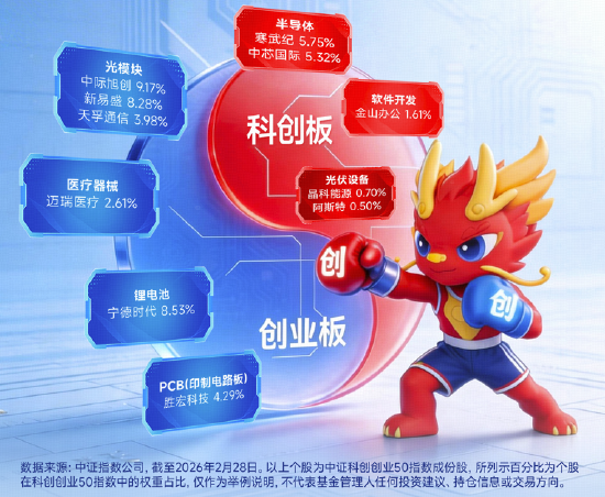 光模块双雄创新高!中际旭创、新易盛向上突破,华宝基金双创50ETF(588330)刷新上市高点!自低点拉升140% 第5张 光模块双雄创新高!中际旭创、新易盛向上突破,华宝基金双创50ETF(588330)刷新上市高点!自低点拉升140% 第5张