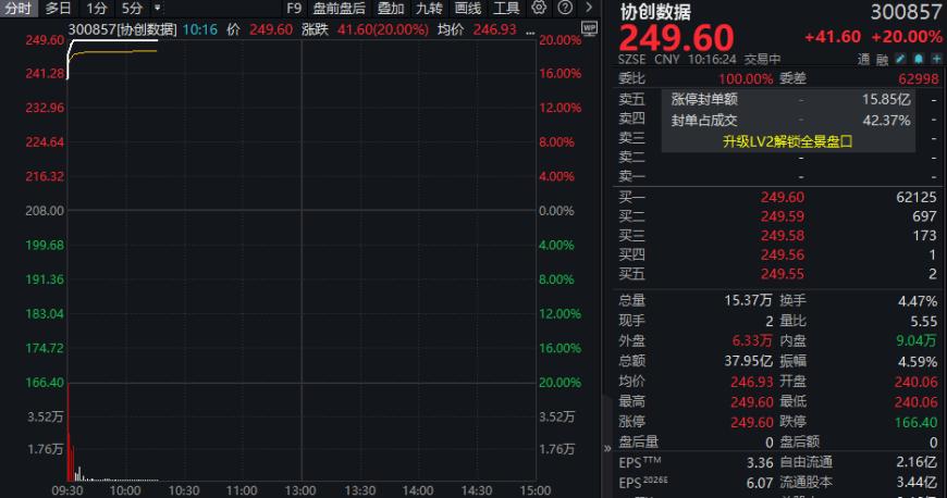 闪电战！协创数据，3分钟涨停封单26亿，一季度净利暴增4倍  第1张