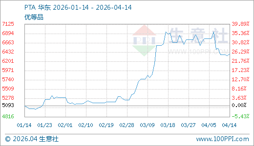 04月14日PTA价格6392.90元/吨 60天上涨23.69%  第1张