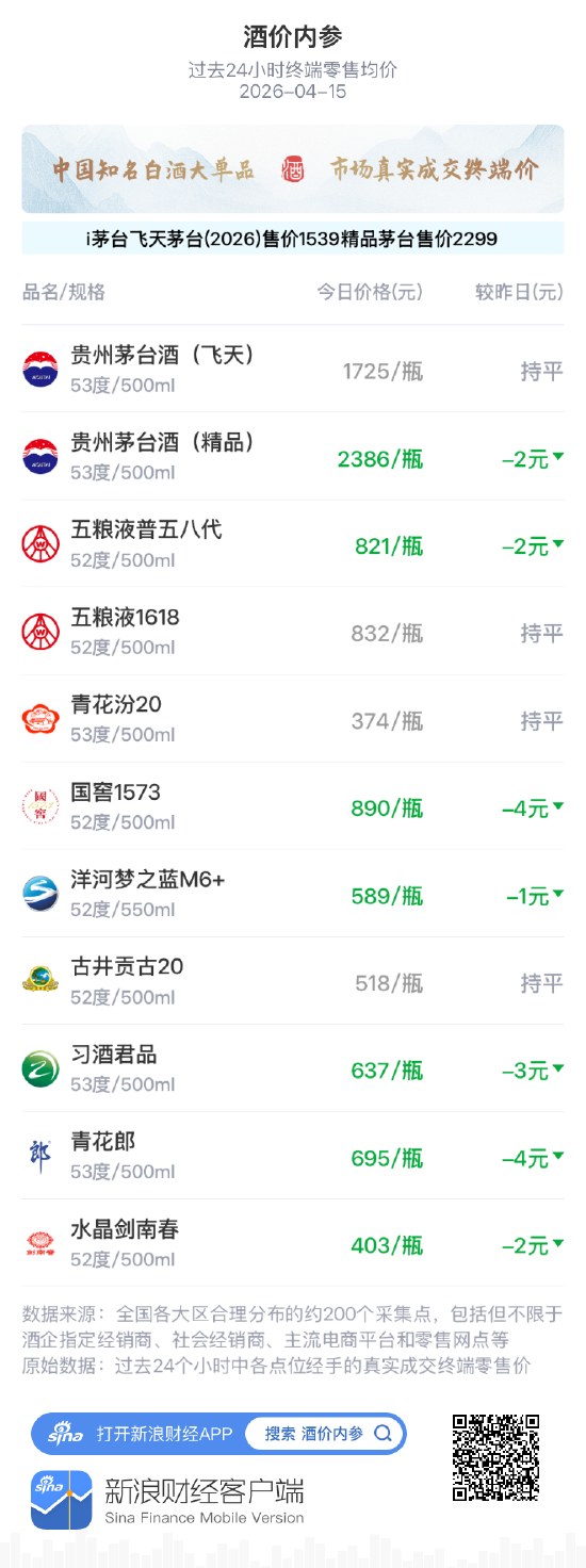 酒价内参4月15日价格发布：精品茅台下跌2元/瓶  第1张
