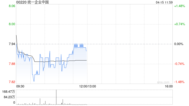 大摩:降统一企业中国目标价至9.27港元 下调盈利预测 第1张 大摩:降统一企业中国目标价至9.27港元 下调盈利预测 第1张