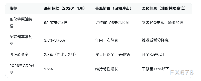 美国年底仍有望实施一次降息，通胀压力考验美联储路径  第2张