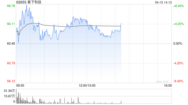 果下科技盘中再涨超8% 储能即Token全球热度大幅攀升  第1张