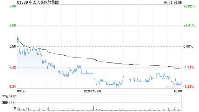 花旗：降中国人民保险集团目标价至6.8港元 维持“买入”评级  第1张