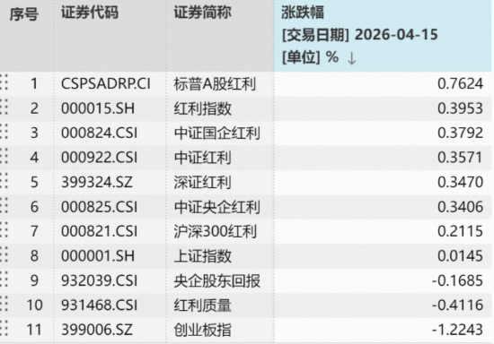 强势领跑！标普A股红利ETF华宝（562060）溢价收涨0.77%，一文拆解高股息策略为何“长红”？  第1张