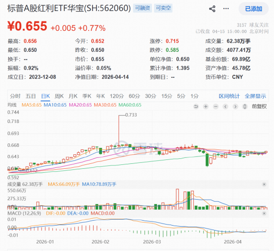 强势领跑！标普A股红利ETF华宝（562060）溢价收涨0.77%，一文拆解高股息策略为何“长红”？  第2张