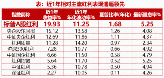 强势领跑！标普A股红利ETF华宝（562060）溢价收涨0.77%，一文拆解高股息策略为何“长红”？  第6张