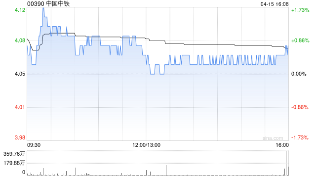 中国中铁于4月15日斥资4999.92万元回购942.22万股A股  第1张