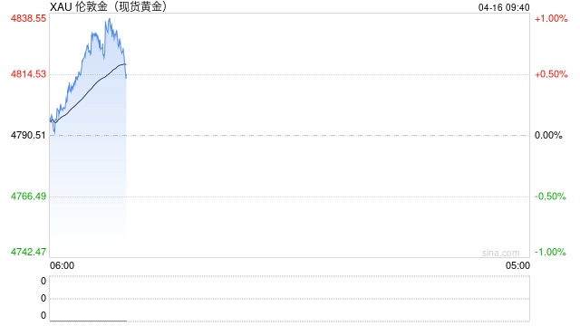 黄金、白银，直线拉升！原油走低  第2张