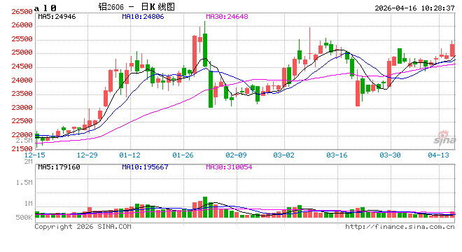 华泰期货:铝期货内外比值存在修复可能 第2张 华泰期货:铝期货内外比值存在修复可能 第2张
