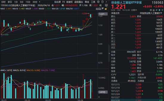 强势反包逼近前高!创业板人工智能ETF华宝(159363)大涨3%交投领跑!又一算力“大牛股”连续新高! 第1张 强势反包逼近前高!创业板人工智能ETF华宝(159363)大涨3%交投领跑!又一算力“大牛股”连续新高! 第1张