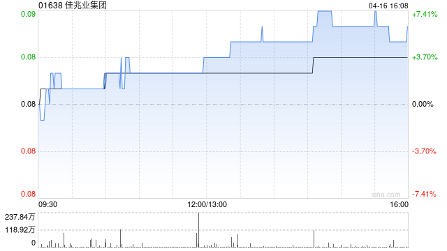 佳兆业集团遭Elliott Investment Management GP LLC减持89.3万股  第1张
