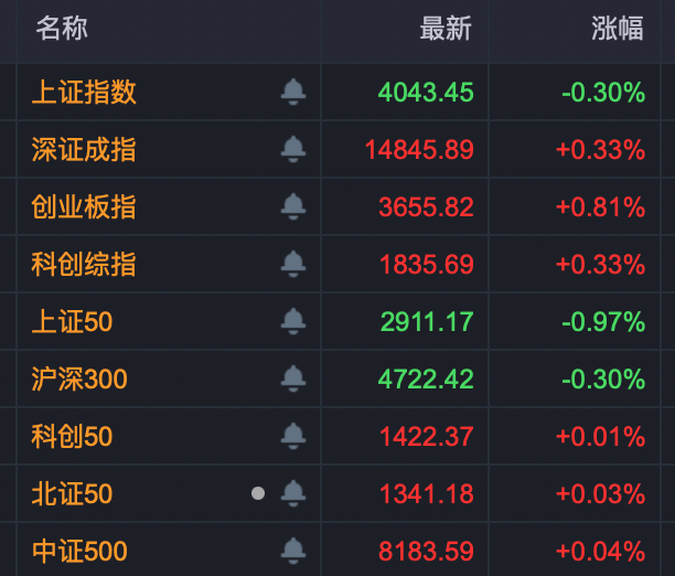 多股“20cm”封板涨停！芯片股，大爆发！  第1张