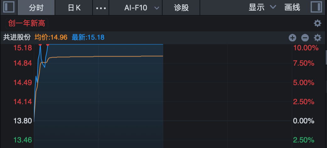 多股“20cm”封板涨停！芯片股，大爆发！  第2张
